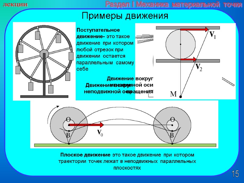 15 лекции Раздел I Механика материальной точки Примеры движения Поступательное движение- это такое движение